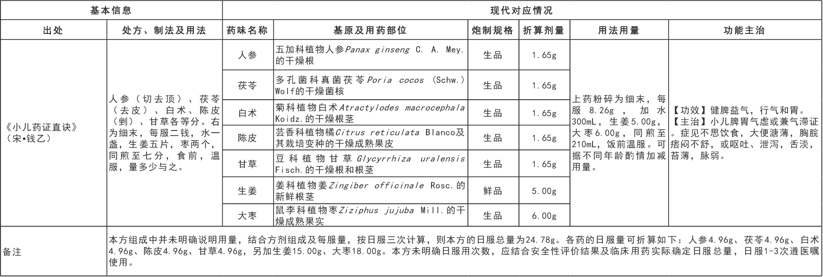 國家中醫藥管理局綜合司 國家藥品監督管理局綜合司關于發布《古代經典名方關鍵信息表（“異功散”等兒科7首方劑）》的通知(圖2)