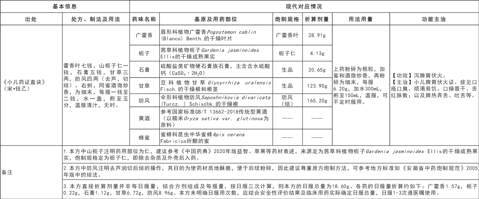 國家中醫藥管理局綜合司 國家藥品監督管理局綜合司關于發布《古代經典名方關鍵信息表（“異功散”等兒科7首方劑）》的通知(圖3)