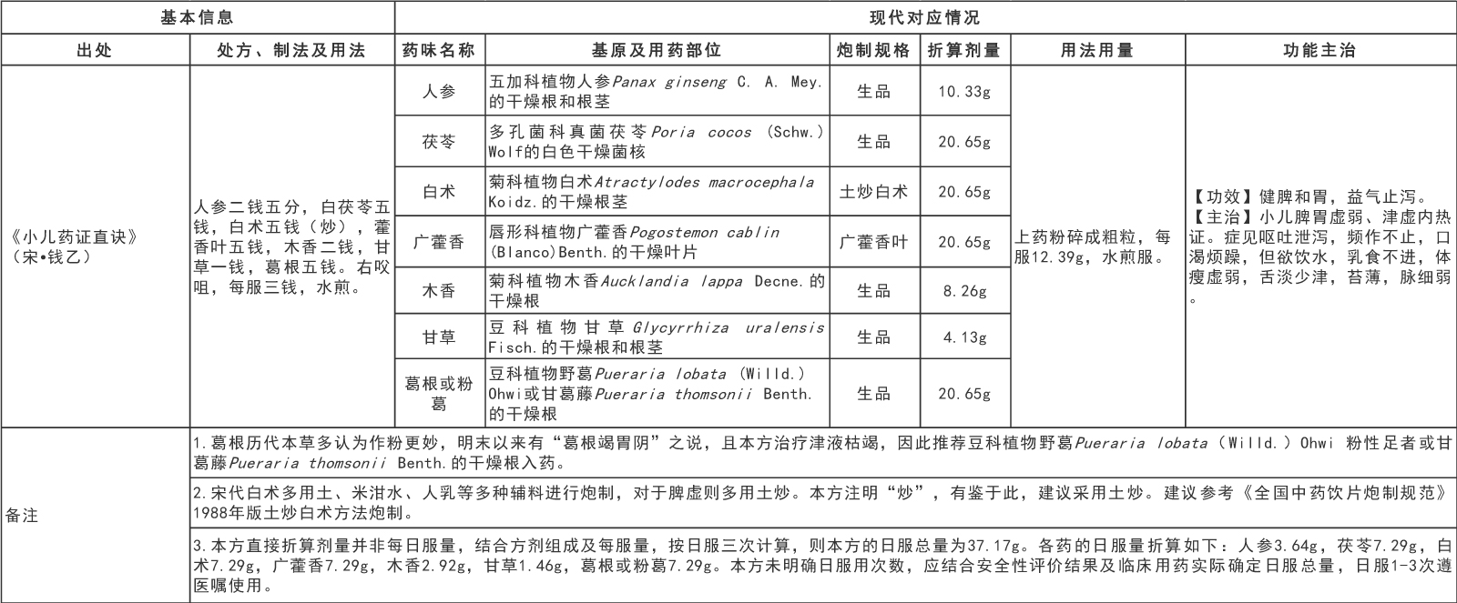 國家中醫藥管理局綜合司 國家藥品監督管理局綜合司關于發布《古代經典名方關鍵信息表（“異功散”等兒科7首方劑）》的通知(圖4)