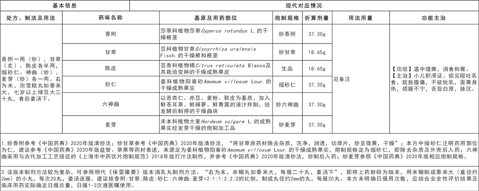 國家中醫藥管理局綜合司 國家藥品監督管理局綜合司關于發布《古代經典名方關鍵信息表（“異功散”等兒科7首方劑）》的通知(圖5)