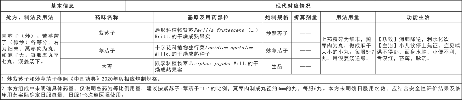 國家中醫藥管理局綜合司 國家藥品監督管理局綜合司關于發布《古代經典名方關鍵信息表（“異功散”等兒科7首方劑）》的通知(圖6)