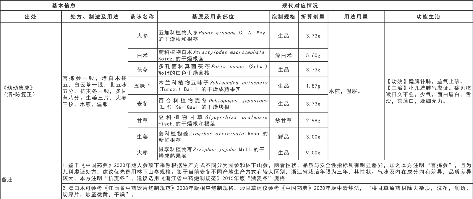 國家中醫藥管理局綜合司 國家藥品監督管理局綜合司關于發布《古代經典名方關鍵信息表（“異功散”等兒科7首方劑）》的通知(圖7)