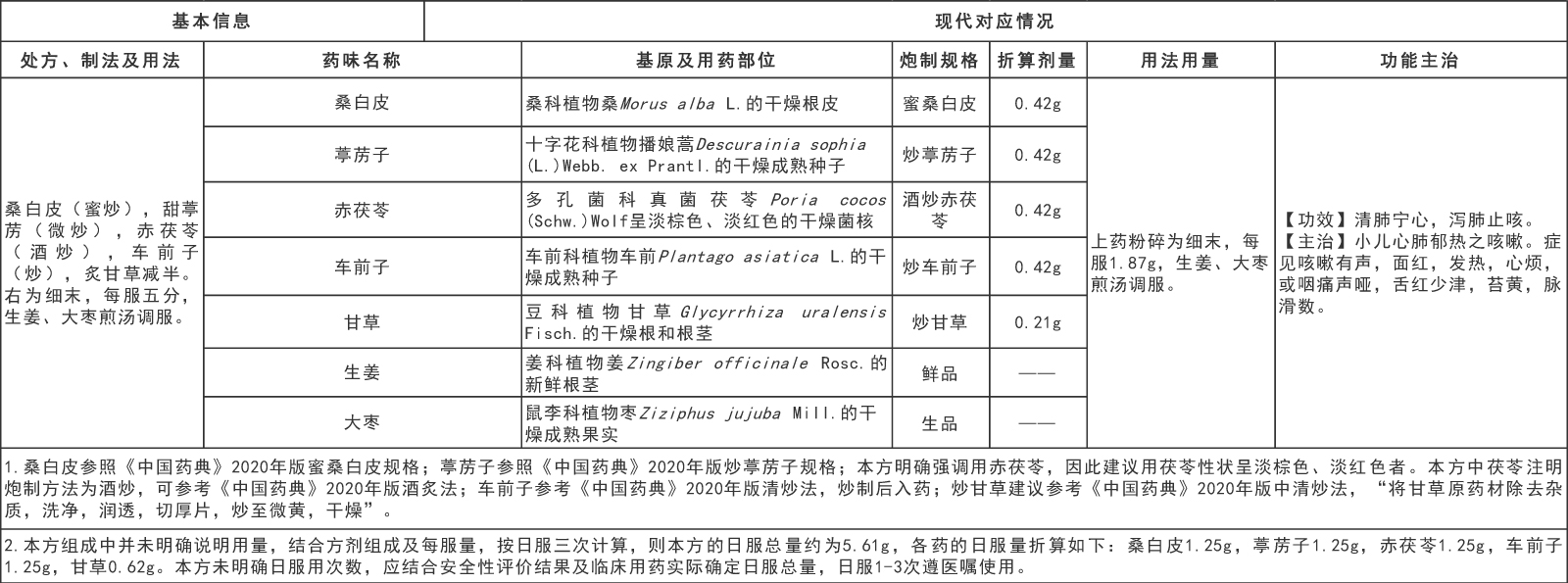 國家中醫藥管理局綜合司 國家藥品監督管理局綜合司關于發布《古代經典名方關鍵信息表（“異功散”等兒科7首方劑）》的通知(圖8)