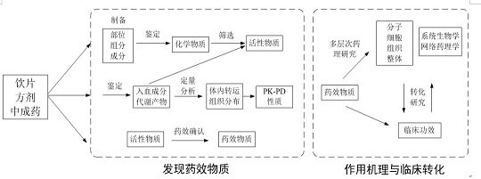 中藥藥效物質研究領域的若幹科學問題(圖1)