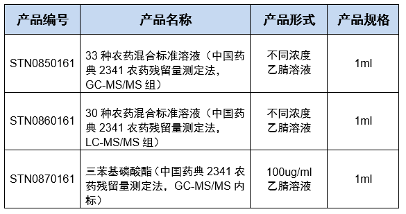 上新品｜詩丹德推出33種禁用農藥混合對照品溶液，助力新版藥典全面(miàn)農殘檢測(圖2)