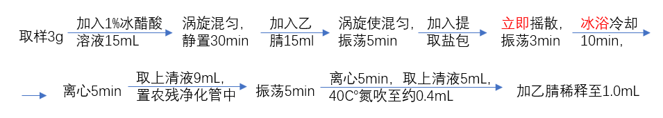 2020版藥典｜33項禁用農殘測定法，你了解多少？(圖1)