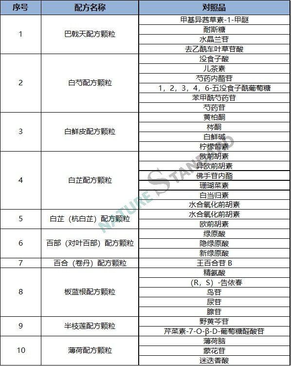 中藥配方顆粒品種試點統一标準公示，相關對照品看這裏！(圖2)