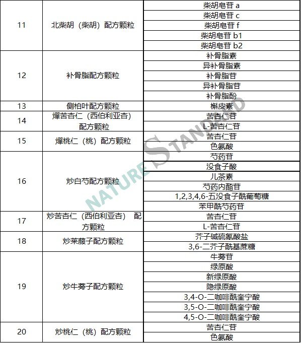 中藥配方顆粒品種試點統一标準公示，相關對照品看這裏！(圖3)