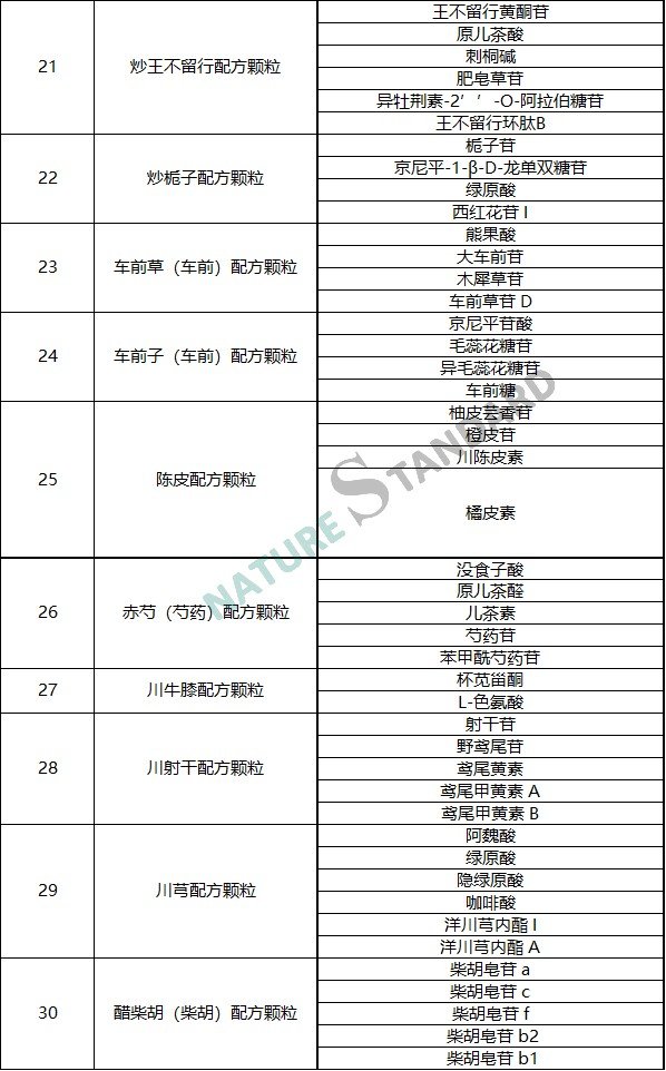 中藥配方顆粒品種試點統一标準公示，相關對照品看這裏！(圖4)