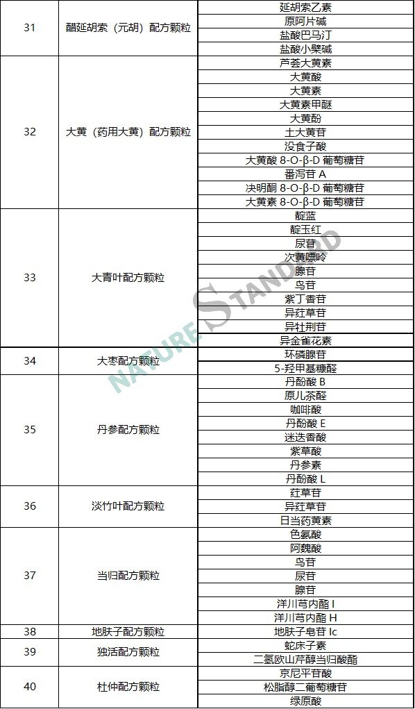 中藥配方顆粒品種試點統一标準公示，相關對照品看這裏！(圖5)