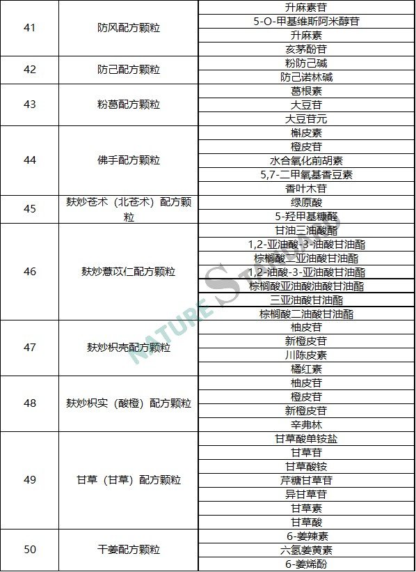 中藥配方顆粒品種試點統一标準公示，相關對照品看這裏！(圖6)