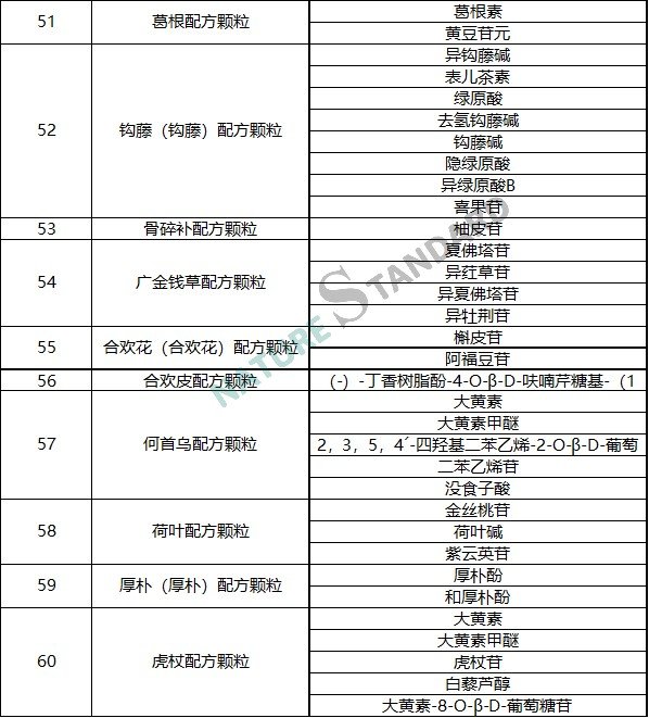 中藥配方顆粒品種試點統一标準公示，相關對照品看這裏！(圖7)