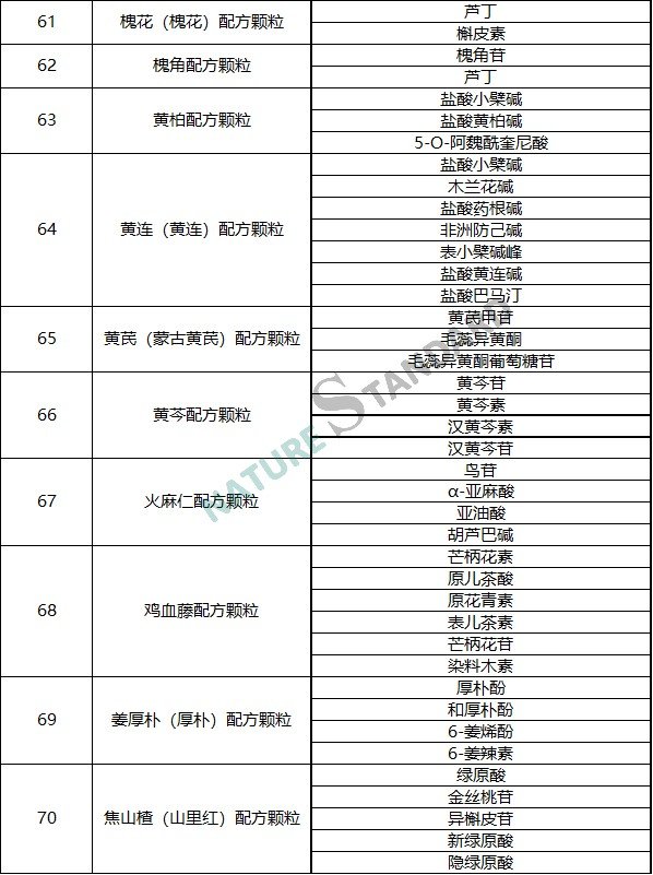 中藥配方顆粒品種試點統一标準公示，相關對照品看這裏！(圖8)