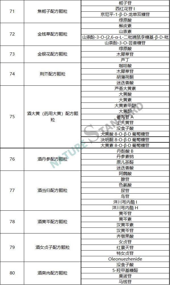 中藥配方顆粒品種試點統一标準公示，相關對照品看這裏！(圖9)