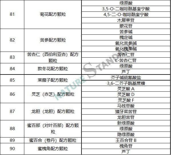 中藥配方顆粒品種試點統一标準公示，相關對照品看這裏！(圖10)