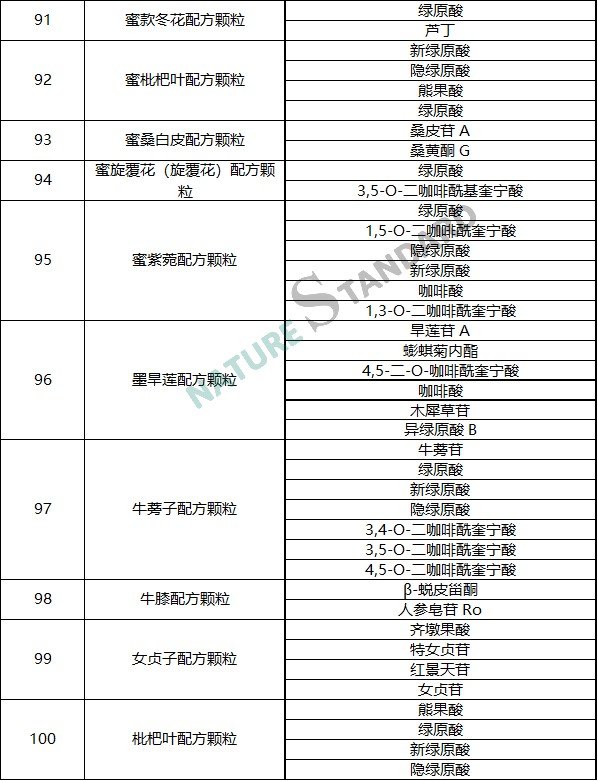 中藥配方顆粒品種試點統一标準公示，相關對照品看這裏！(圖11)