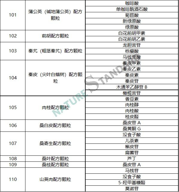 中藥配方顆粒品種試點統一标準公示，相關對照品看這裏！(圖12)