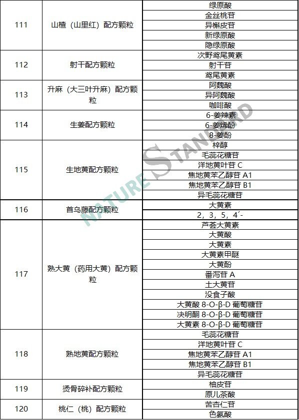 中藥配方顆粒品種試點統一标準公示，相關對照品看這裏！(圖13)