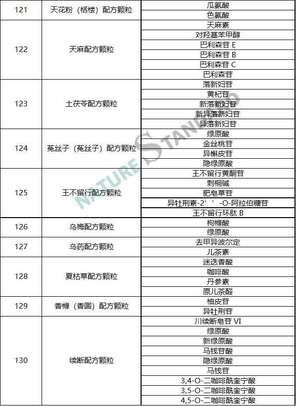 中藥配方顆粒品種試點統一标準公示，相關對照品看這裏！(圖14)