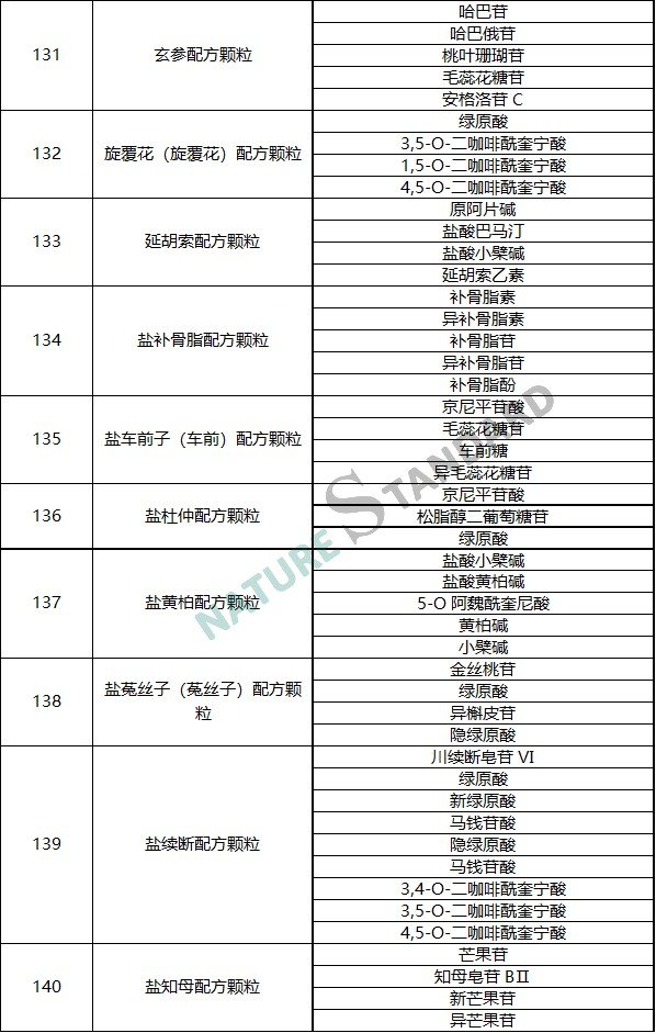 中藥配方顆粒品種試點統一标準公示，相關對照品看這裏！(圖15)