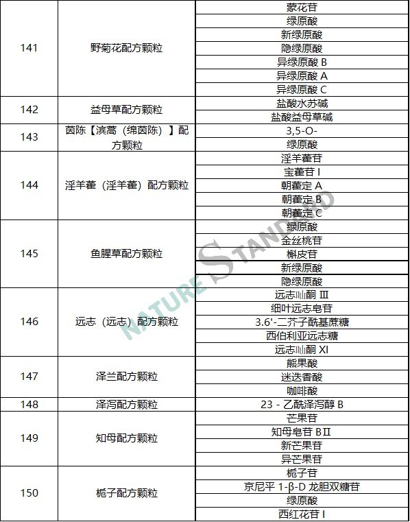 中藥配方顆粒品種試點統一标準公示，相關對照品看這裏！(圖16)