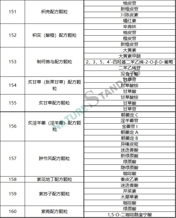 中藥配方顆粒品種試點統一标準公示，相關對照品看這裏！(圖17)