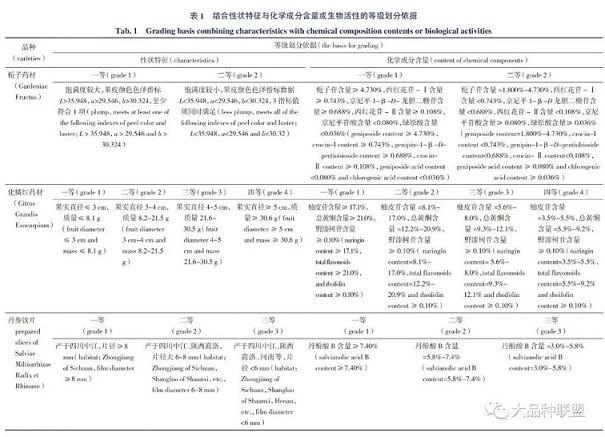 中藥質量等級評價研究進展(圖1)