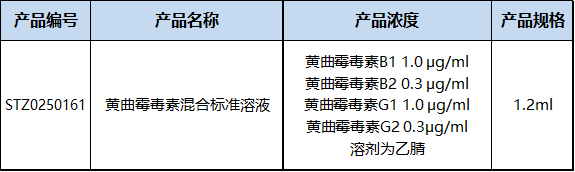 上新品｜詩丹德推出《中國藥典》黃曲黴毒素溶液标準物質(圖2)