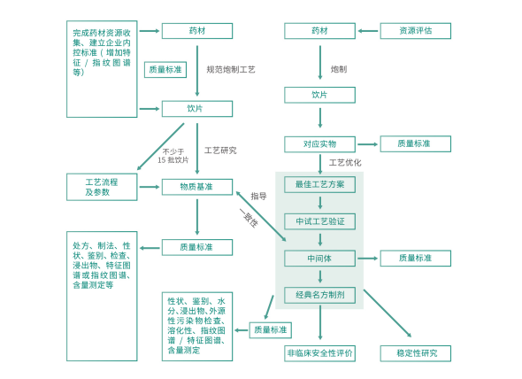 中藥經典名方研究服務(圖1)