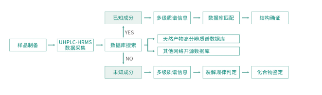 中藥成(chéng)分分析研究(圖1)